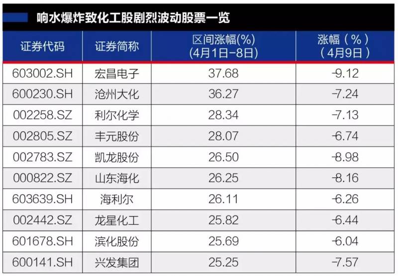 盐城爆炸化工厂股票是多少？