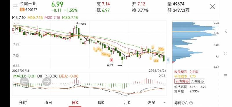 金健米业600127股票好不好？