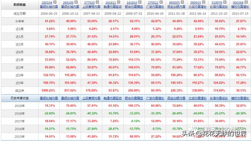 广发基金内需增长混合有什么股票？