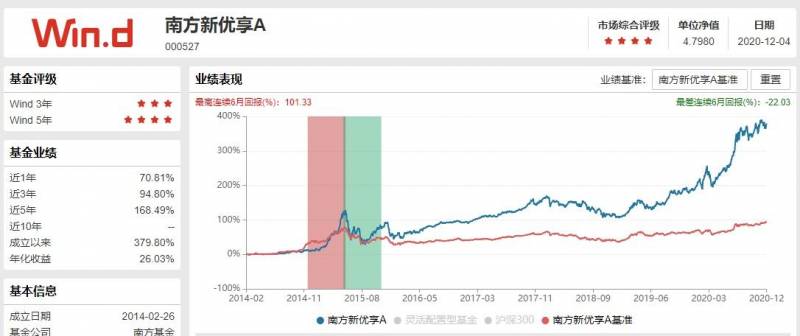 南方新优享000527基金怎么样？