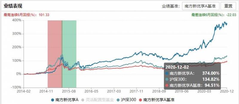 南方新优享000527基金怎么样？