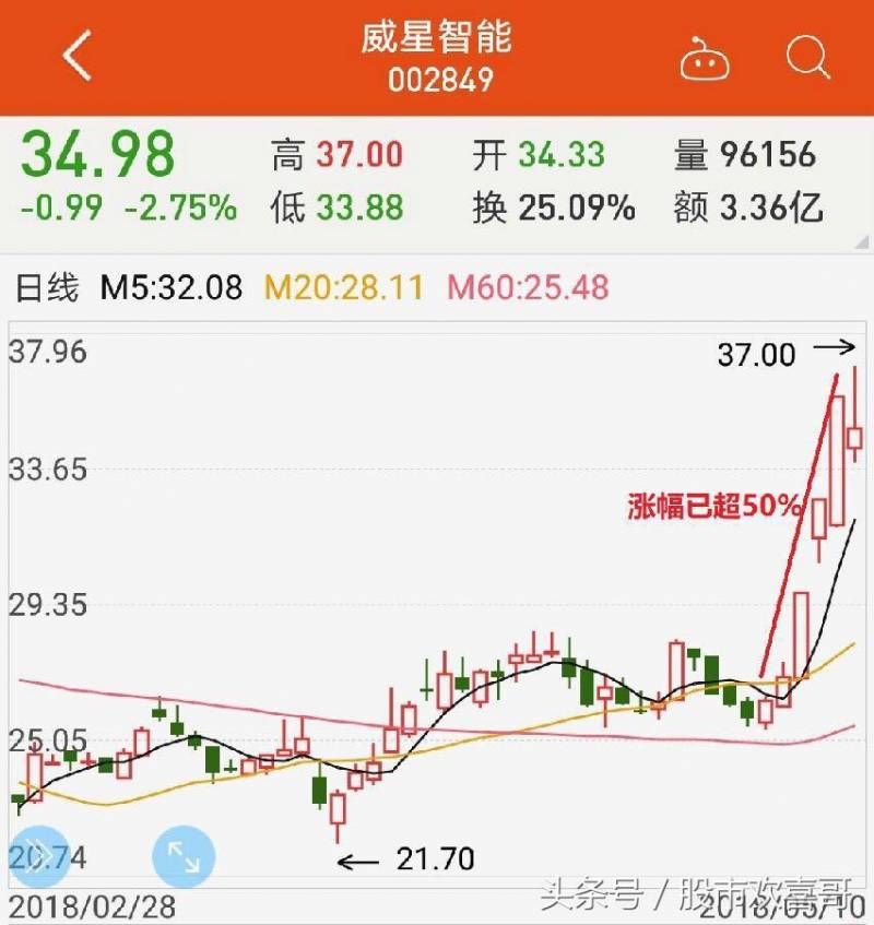 股票红波关注信号是什么意思？