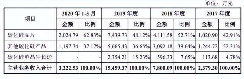 天科合达何时上市