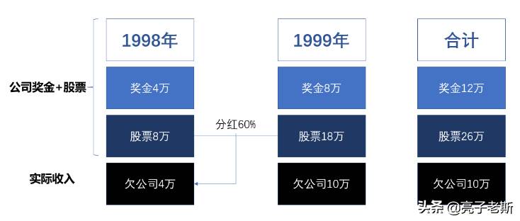 华为员工内部股票每人有多少股份华为员工股票怎么？