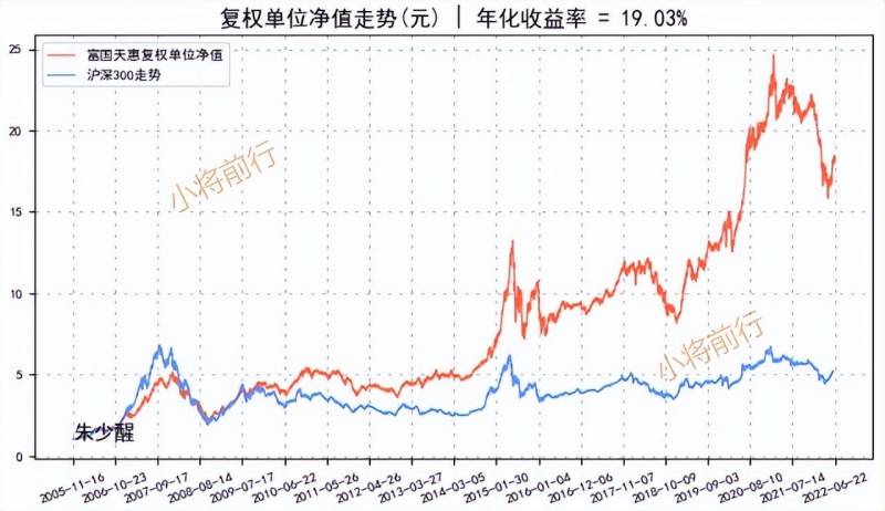 富国天惠161005是什么基金161005富国天惠2023年分红？