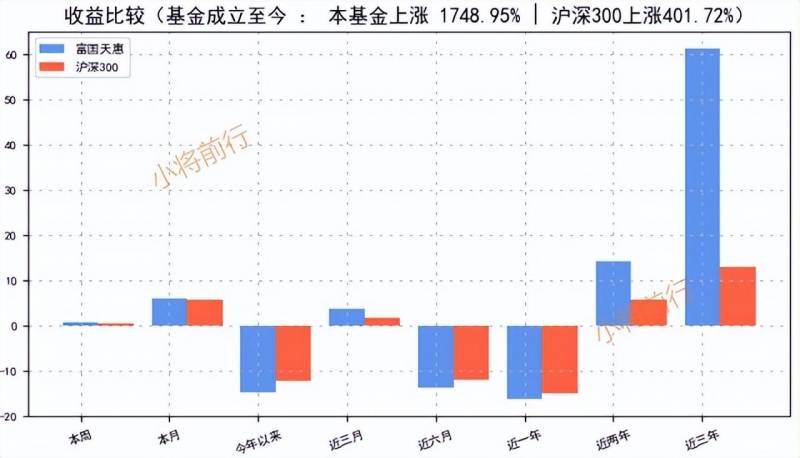 富国天惠161005是什么基金161005富国天惠2023年分红？