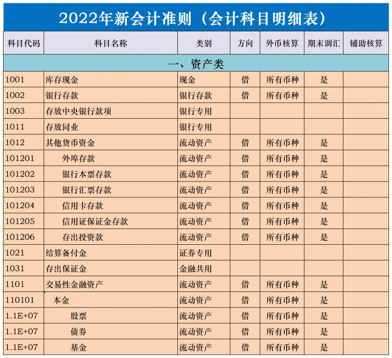 新会计准则会计科目