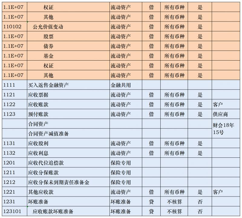 新会计准则会计科目