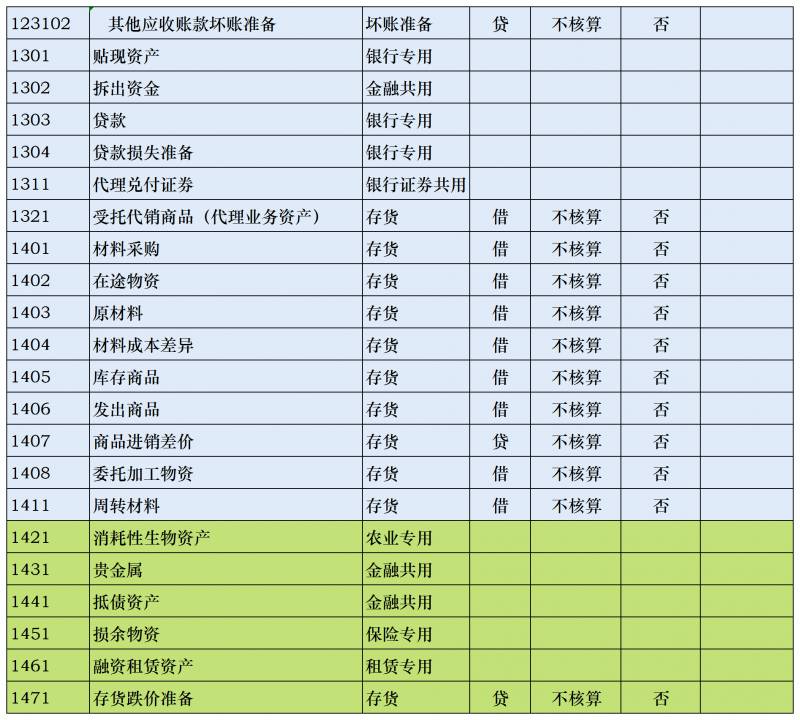 新会计准则会计科目