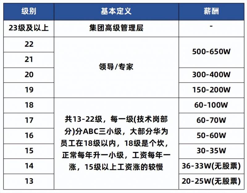 华为20级员工股票有多少？