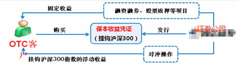 证券公司收益凭证是什么？