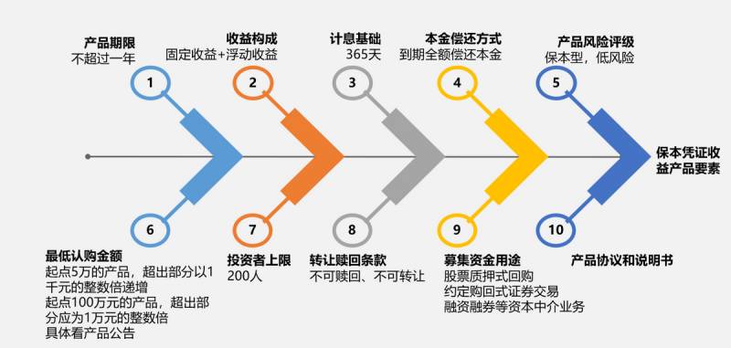 证券公司收益凭证是什么？