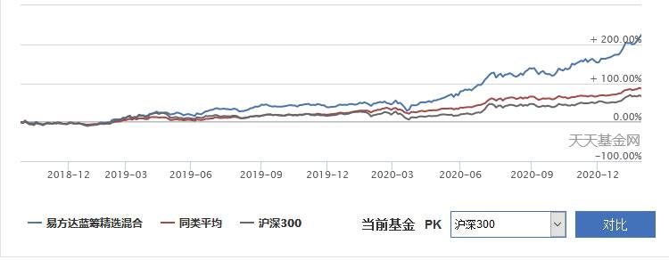 易方达蓝筹精选多少钱一份股票？