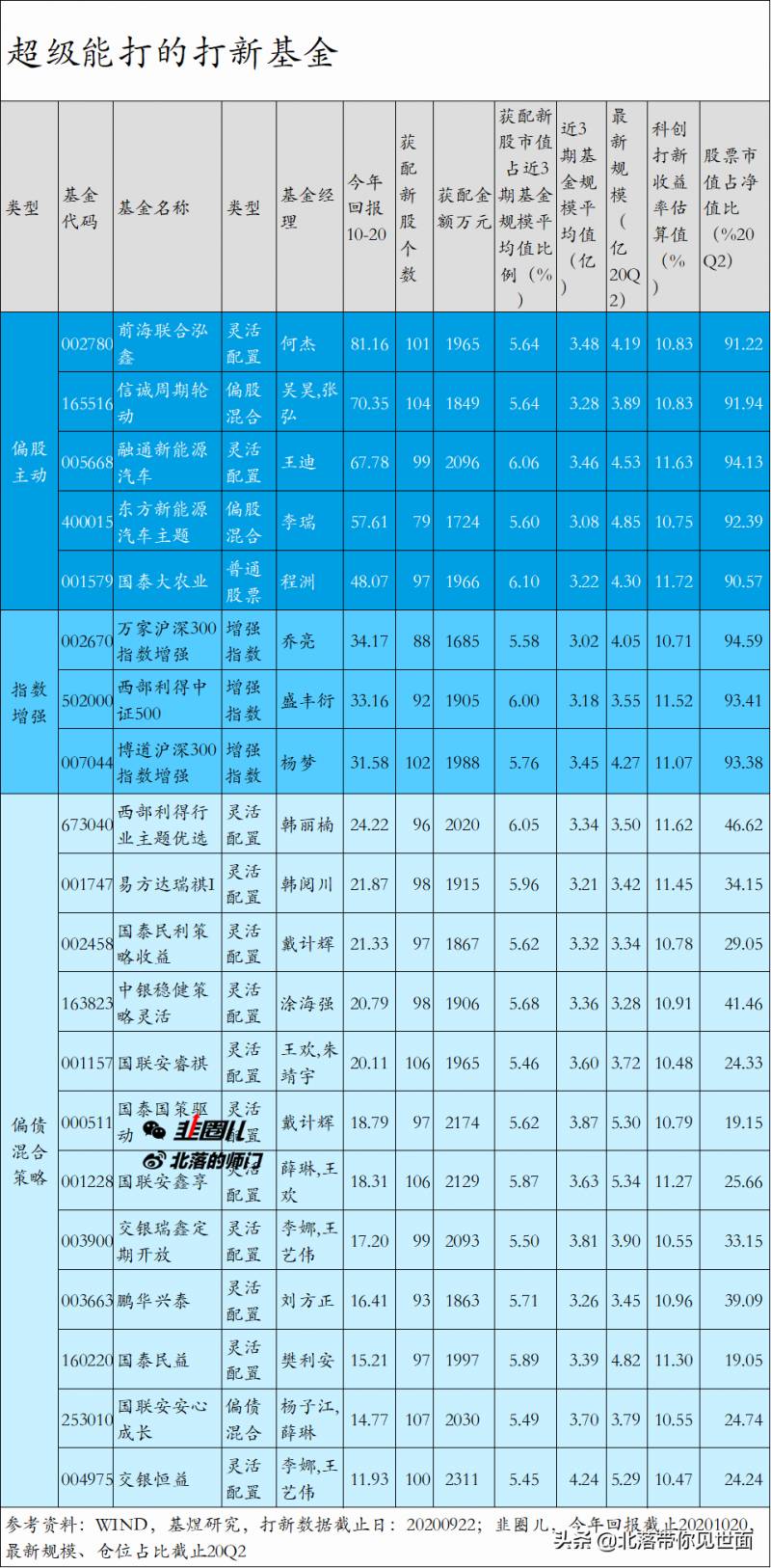 股票打新的基金品种有哪些？