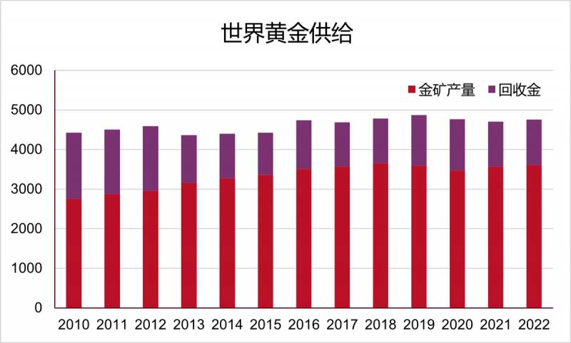 黄金的价格是由什么决定的？