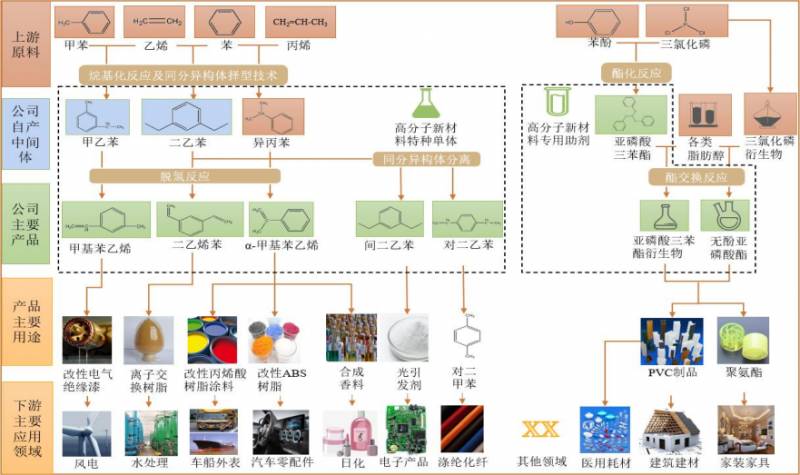 广东高科技精细化工股票有哪些？