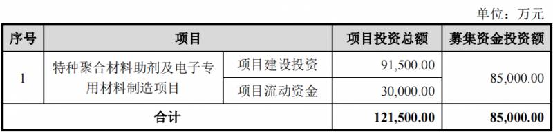 广东高科技精细化工股票有哪些？