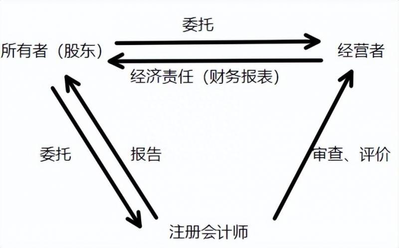 上市公司的审计部门是干嘛的？