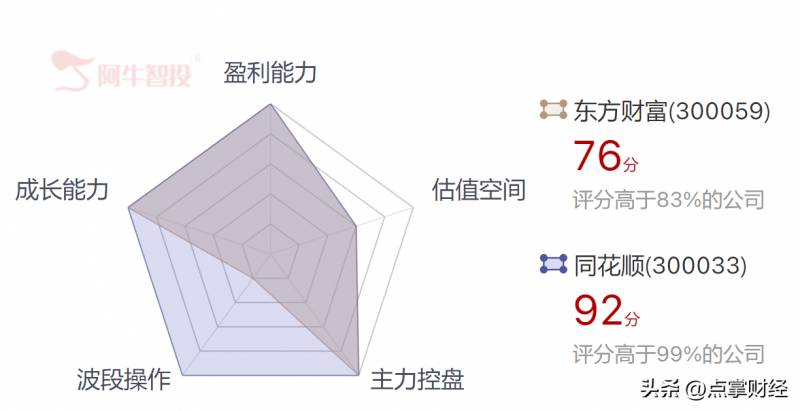 同花顺怎么支持东方财富证券？