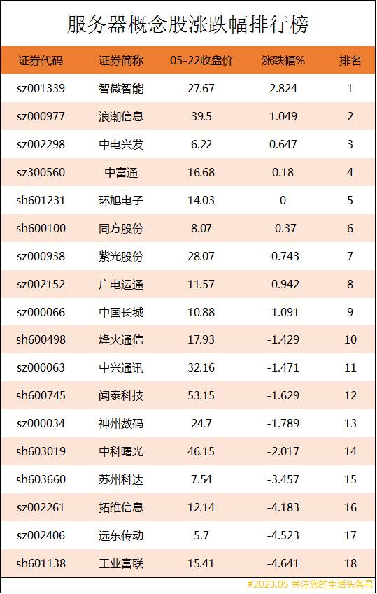 服务器概念概念股票龙头有哪些？