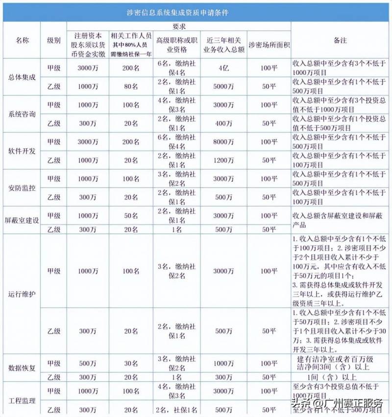 上市公司怎样申请保密资质的？