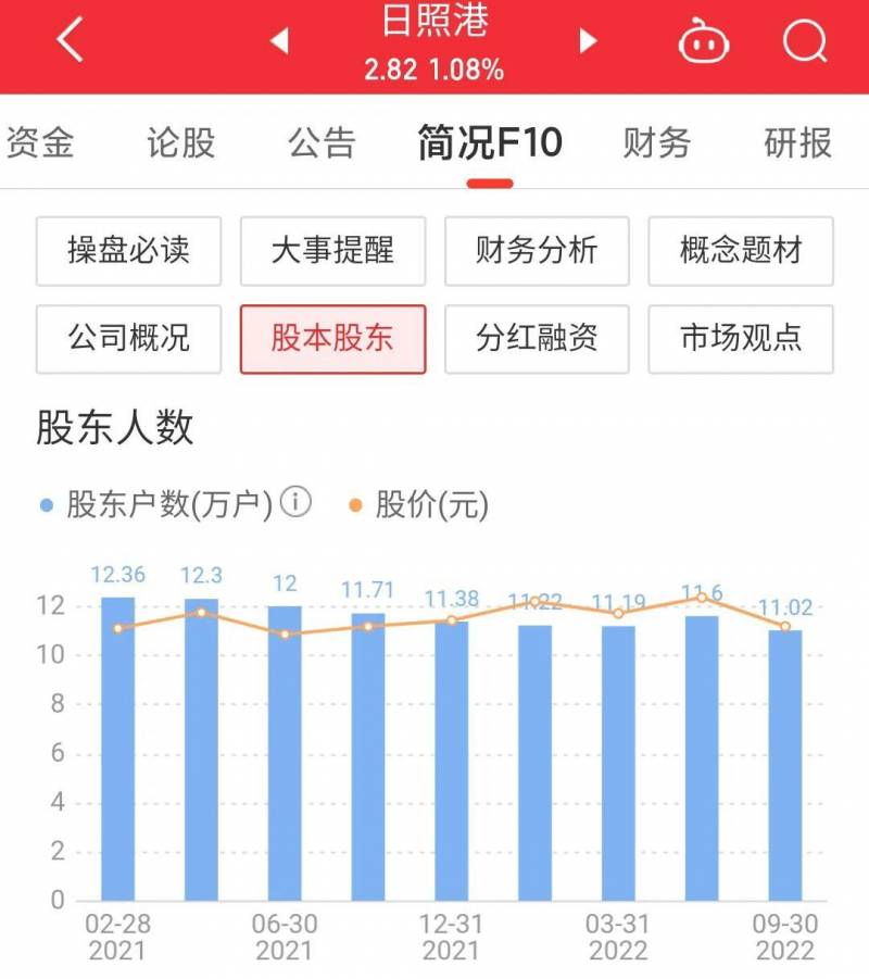 日照港集团股票怎么样？