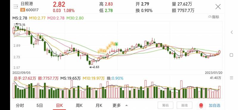 日照港集团股票怎么样？