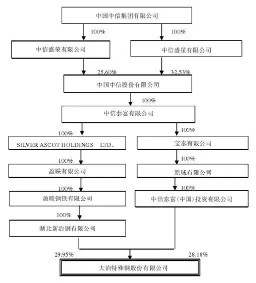 股份有限公司在哪个区湖北新冶钢有限公司的大冶特钢？