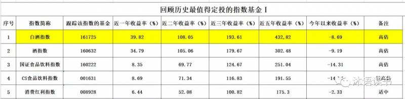 国泰食品饮料基金160222适合定投吗？