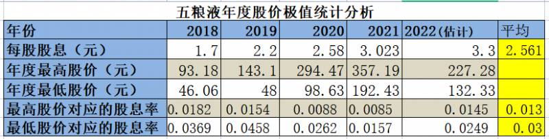 五粮液股票最高是多少？
