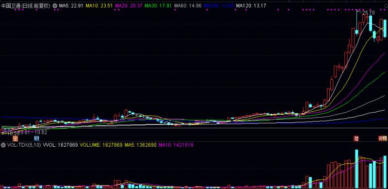 股票什么叫年线颜色？