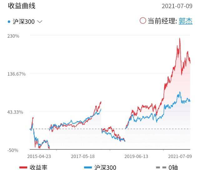 板块基金易方达混合基金001076属于创业板吗？