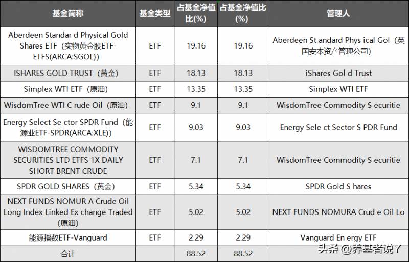 商品期货基金有哪些？