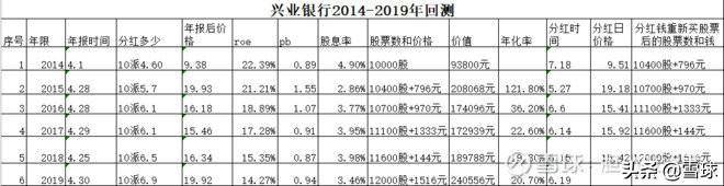 兴业银行基金怎么样？