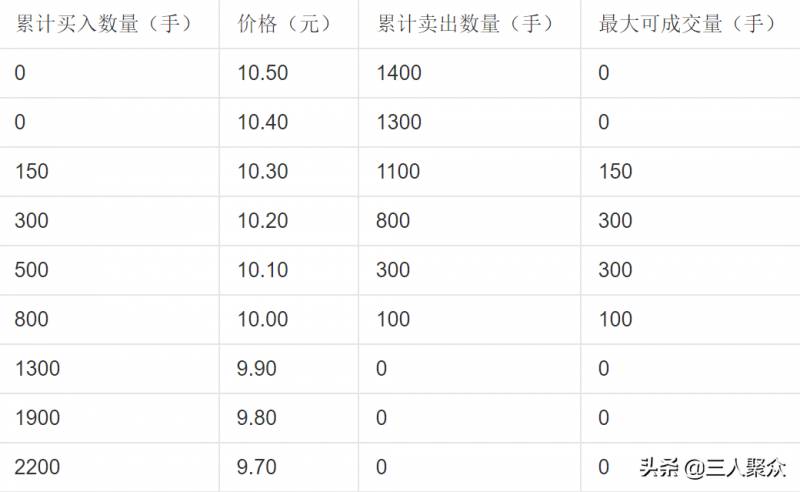 什么是集合竞价？