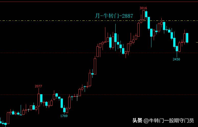 玉米期货怎么买？