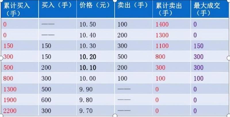 9.25至9.30挂涨停价如何成交的？