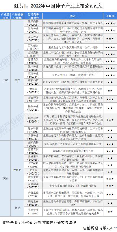 种植大米小麦玉米的上市公司有哪些中国玉米种子一共有？