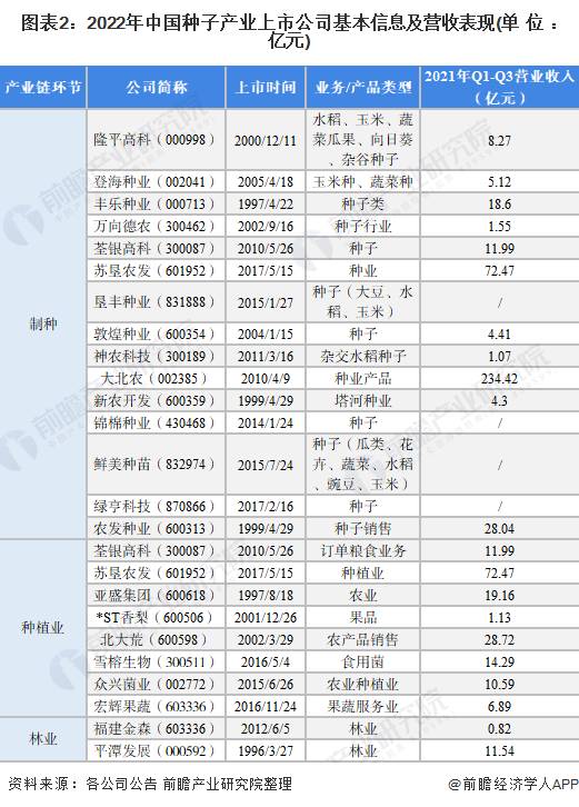 种植大米小麦玉米的上市公司有哪些中国玉米种子一共有？