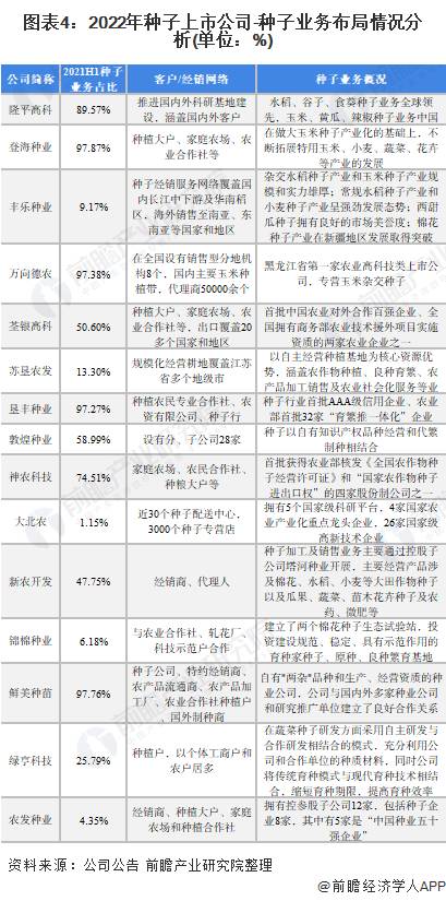 种植大米小麦玉米的上市公司有哪些中国玉米种子一共有？