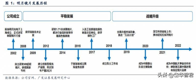 上市公司明月镜片怎么样？