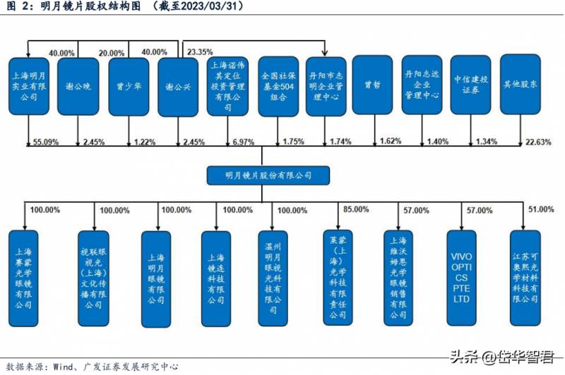 上市公司明月镜片怎么样？