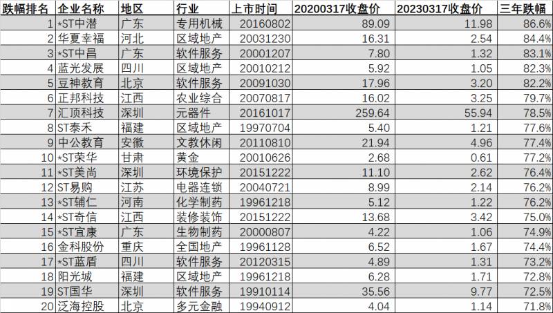 股票跌的最多的是哪些股？