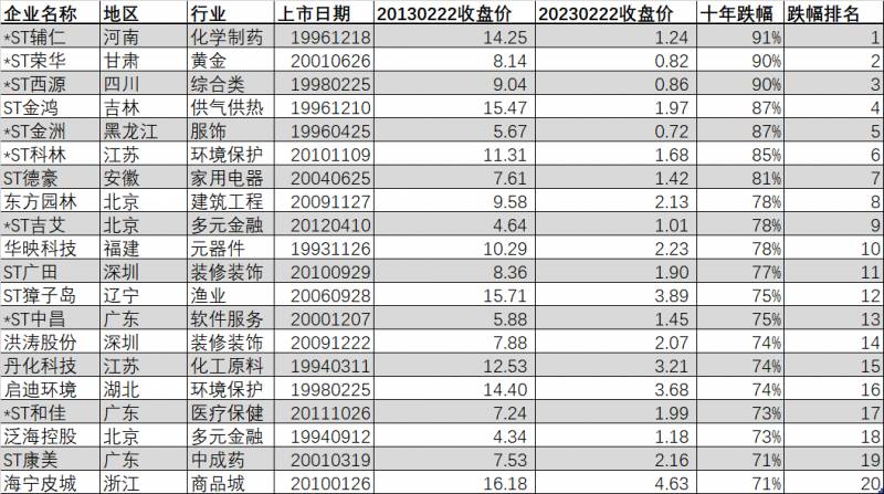 股票跌的最多的是哪些股？