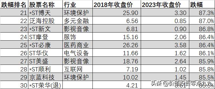 股票跌的最多的是哪些股？