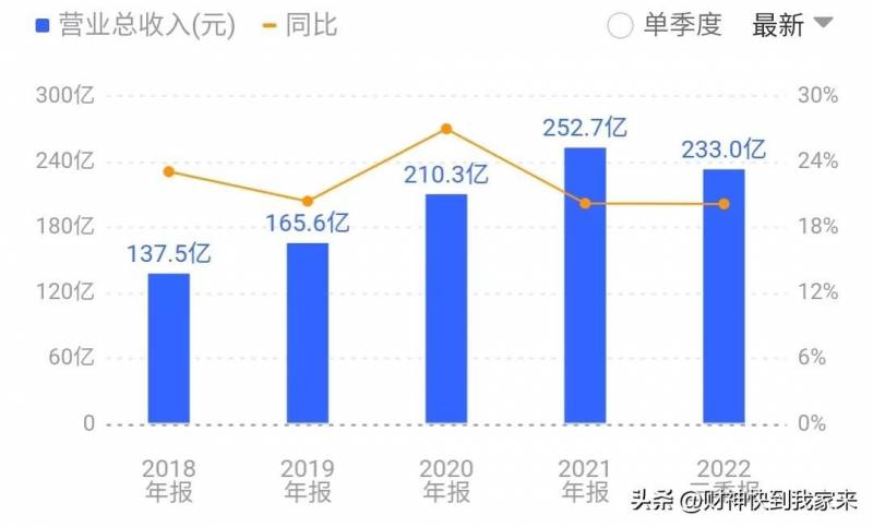 迈瑞医疗股票最高是多少？