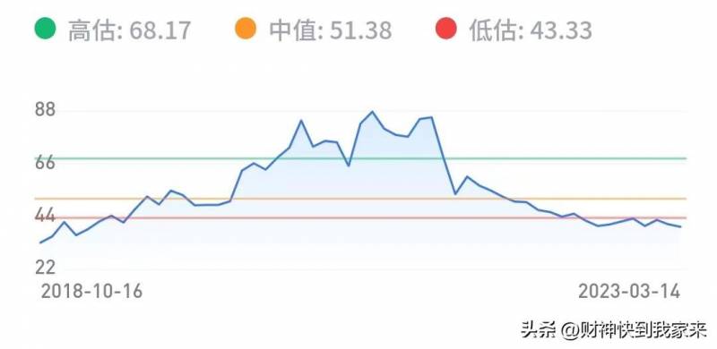 迈瑞医疗股票最高是多少？