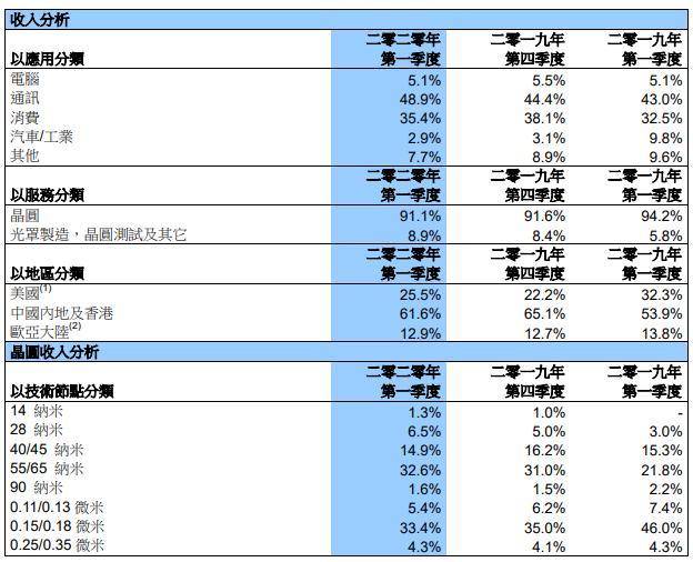 中芯国际股票上市大概多少钱？