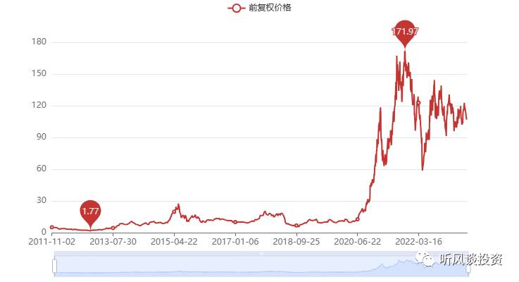 阳光电源股票历史最高股价是多少钱？