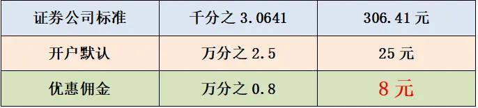 中原证券股票交易手续费多少钱？